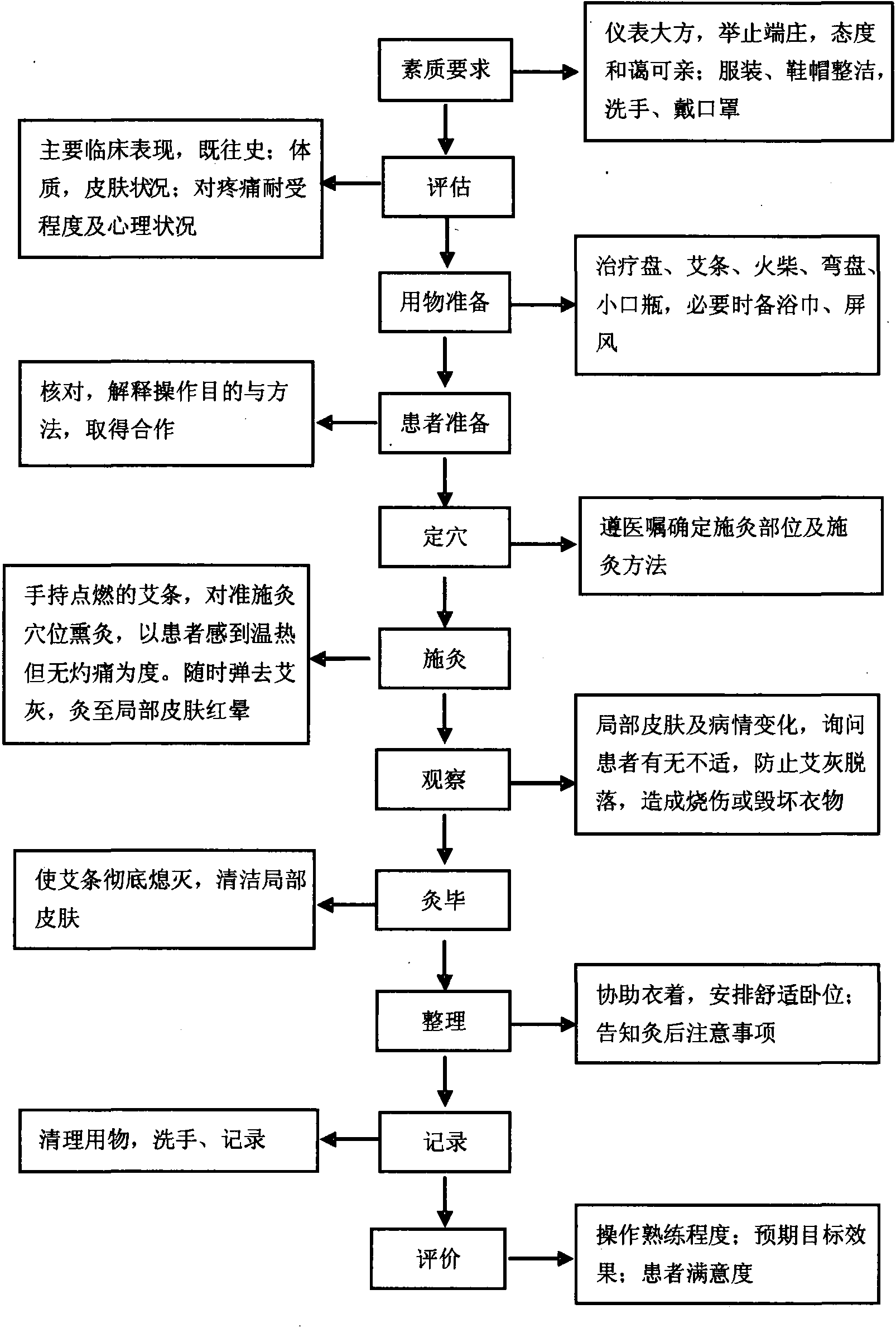 第八節(jié) 艾條灸法